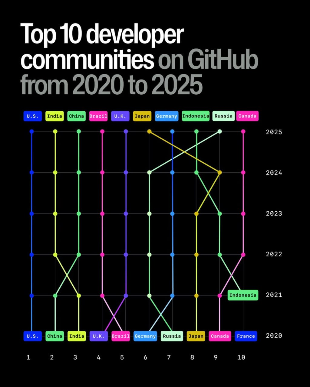 رتبه‌بندی 10 جامعه برتر توسعه‌دهندگان در GitHub از 2020 تا 2025